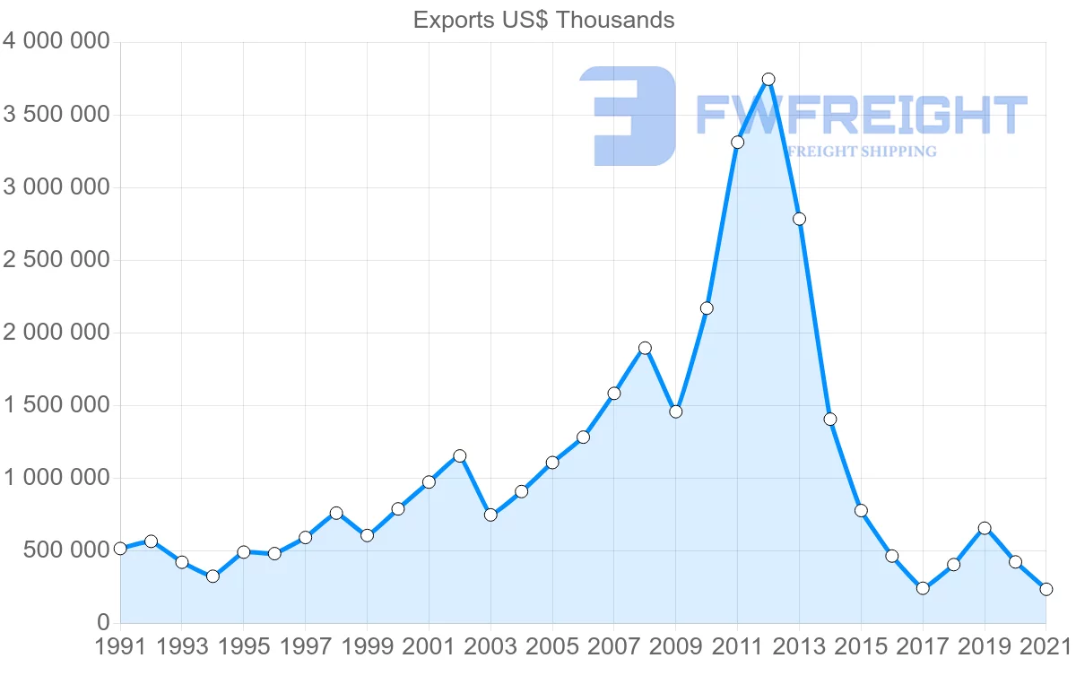 Shipping company from Spain to Venezuela
