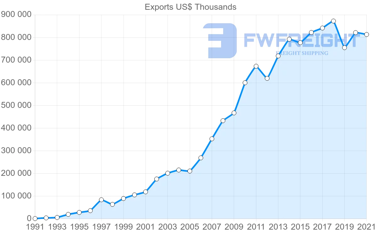 Shipping company from Spain to Vietnam