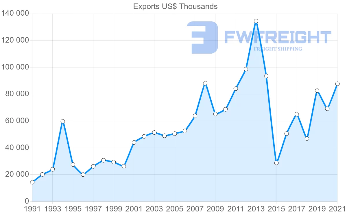 Shipping company from Spain to Yemen