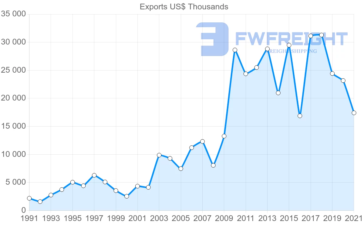 Shipping company from Spain to Zambia