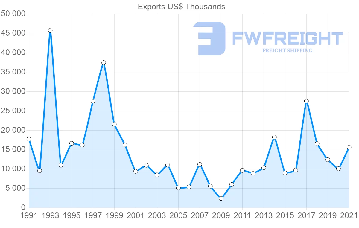 Shipping company from Spain to Zimbabwe