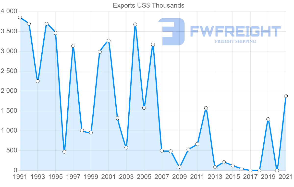 Shipping company from Sri Lanka to Afghanistan