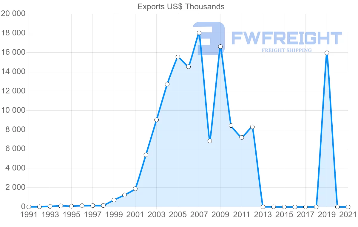 Shipping company from Sri Lanka to Albania