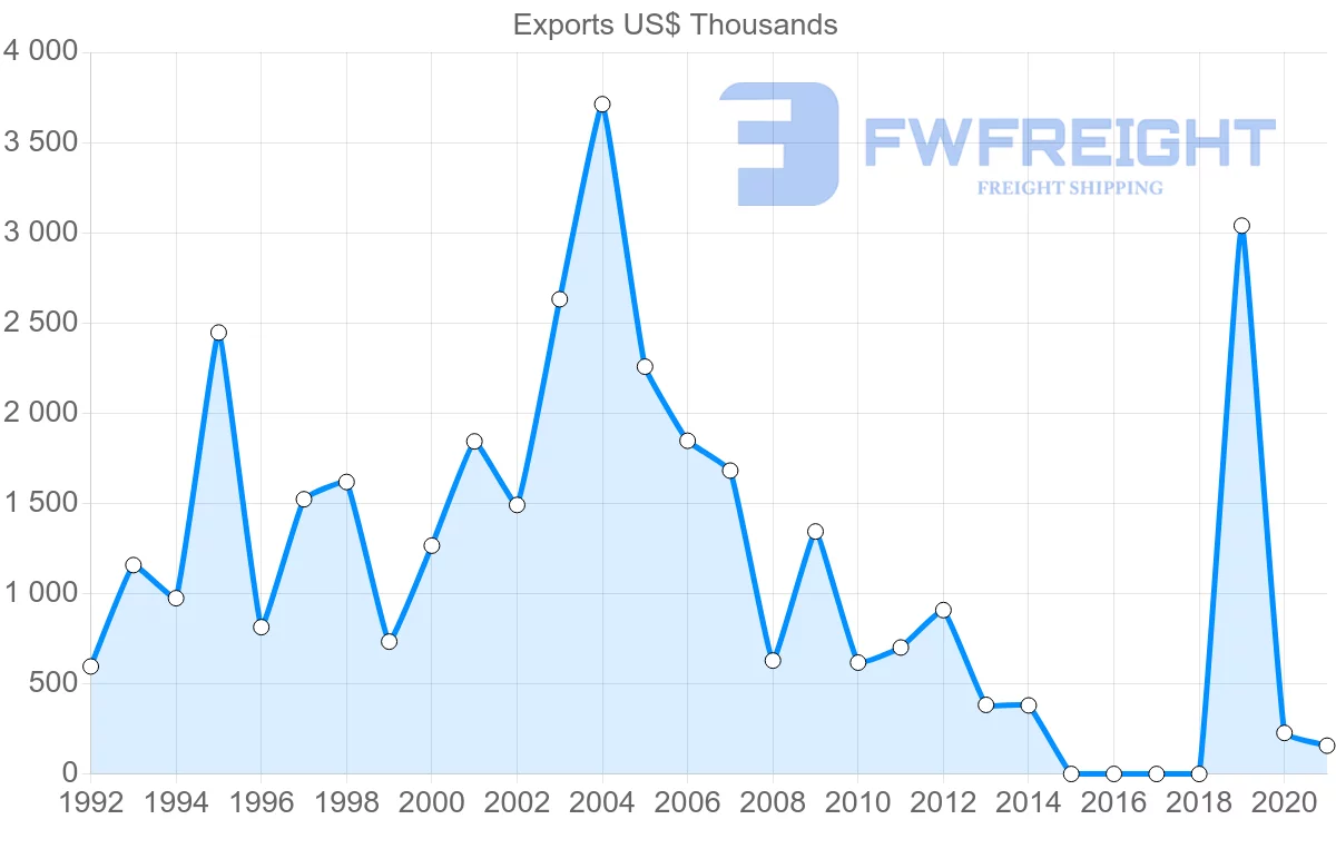 Shipping company from Sri Lanka to Algeria