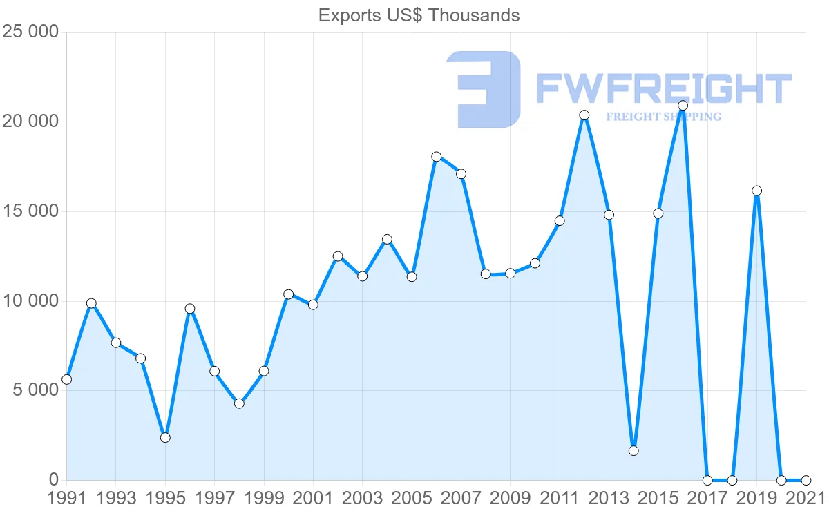 Shipping company from Sri Lanka to Argentina