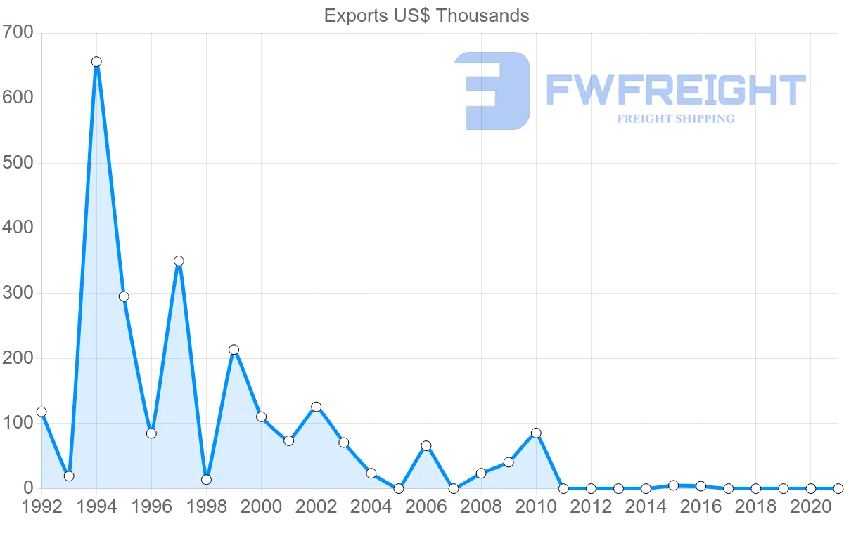 Shipping company from Sri Lanka to Aruba