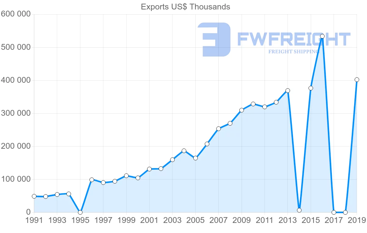 Shipping company from Sri Lanka to Australia