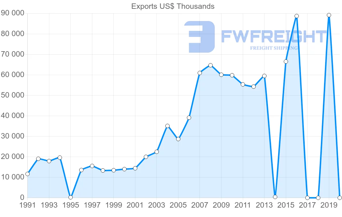 Shipping company from Sri Lanka to Austria