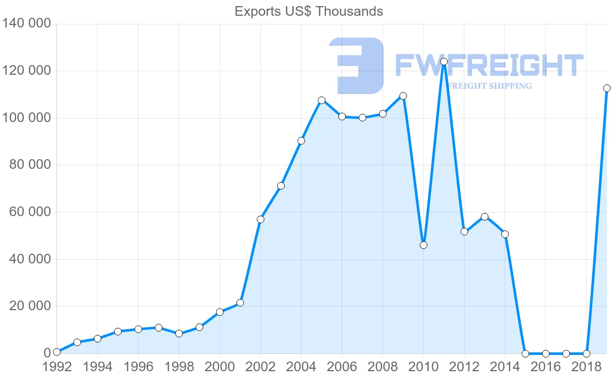 Shipping company from Sri Lanka to Azerbaijan