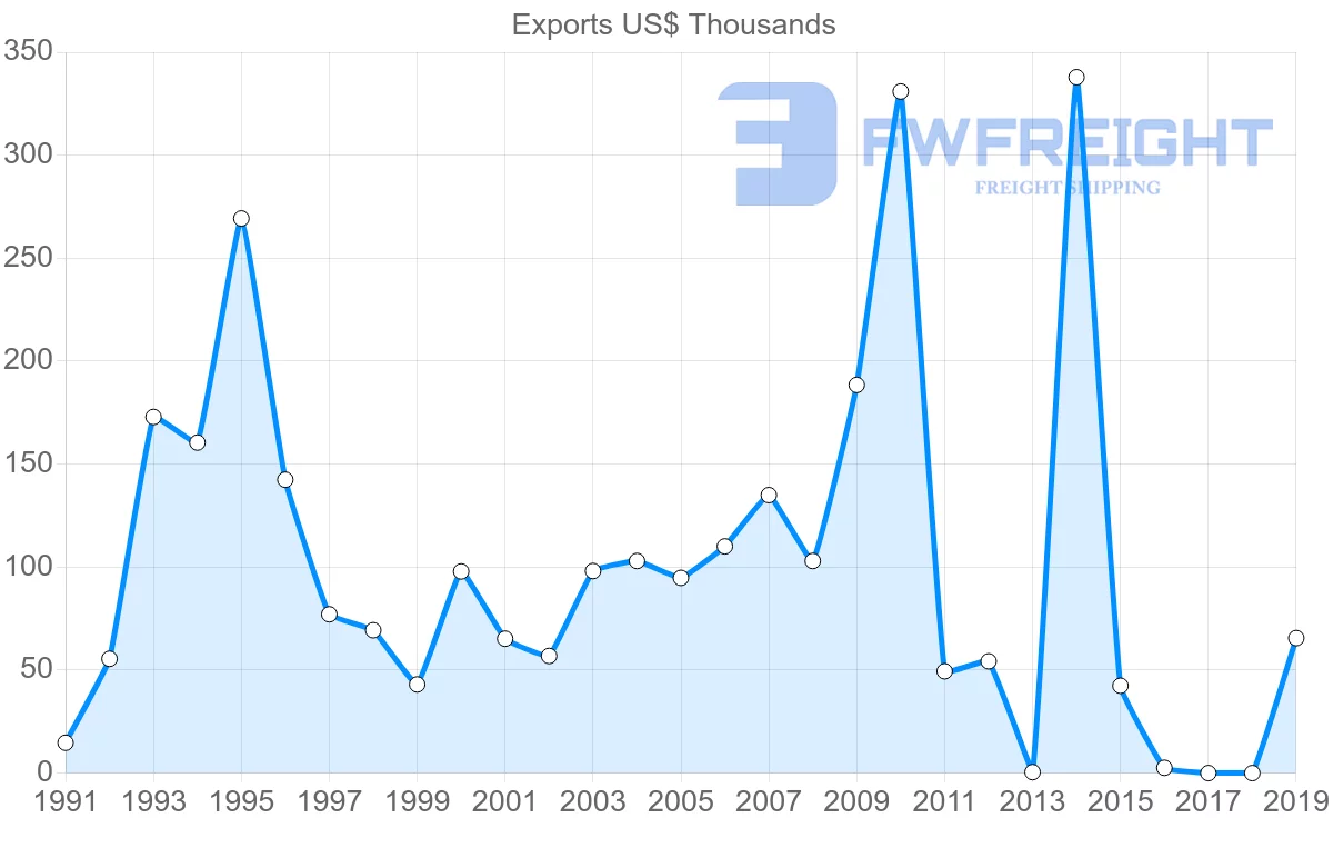 Shipping company from Sri Lanka to Bahamas