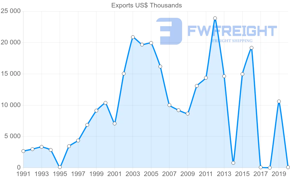 Shipping company from Sri Lanka to Bahrain