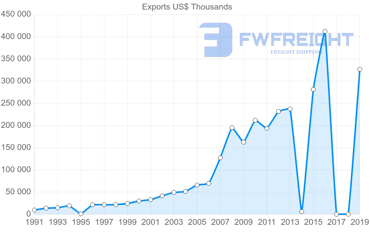 Shipping company from Sri Lanka to Bangladesh
