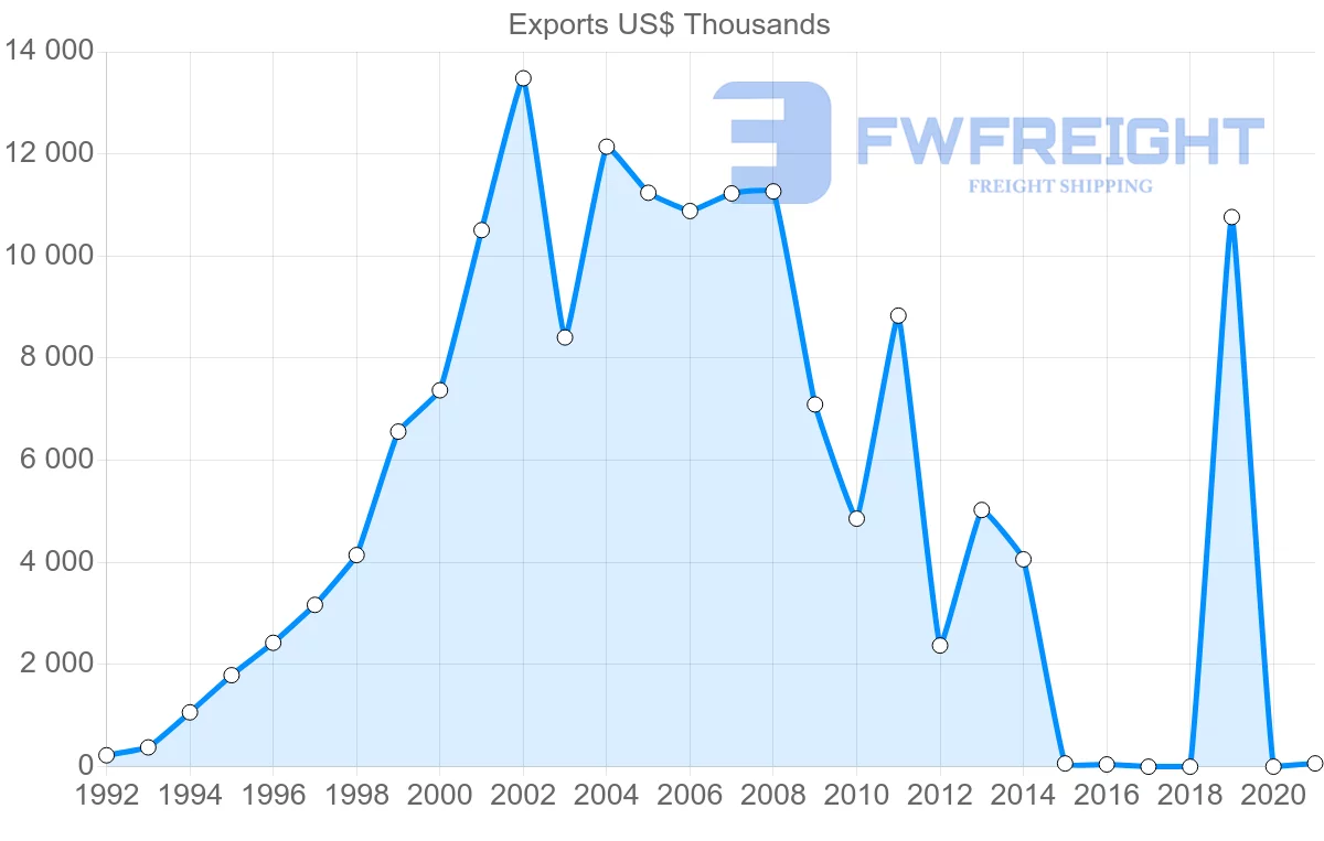 Shipping company from Sri Lanka to Belarus