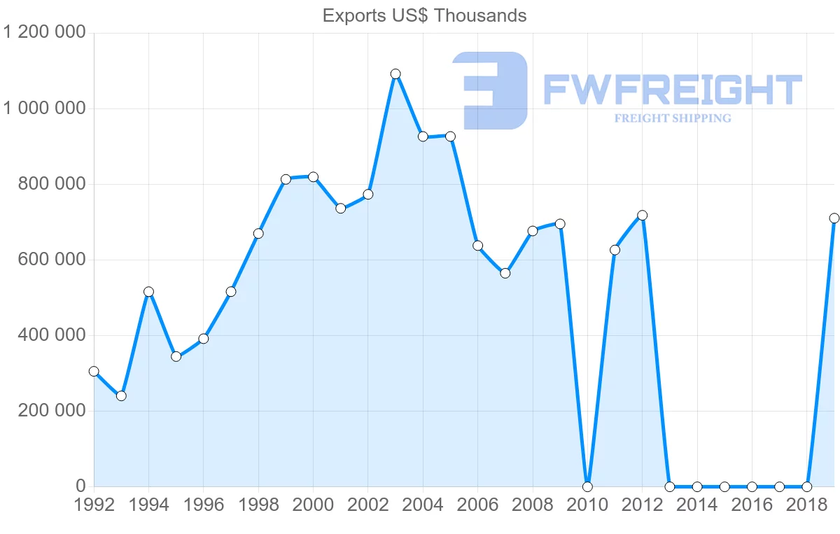 Shipping company from Sri Lanka to Belgium