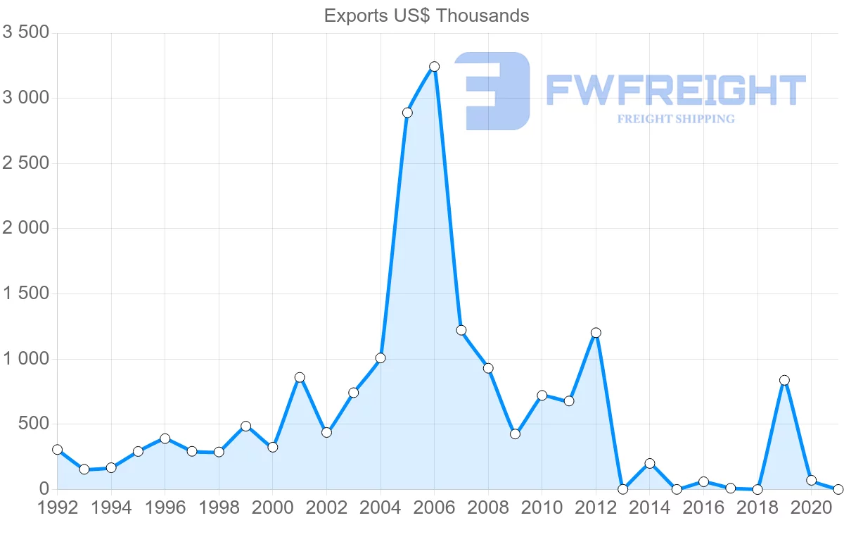 Shipping company from Sri Lanka to Belize