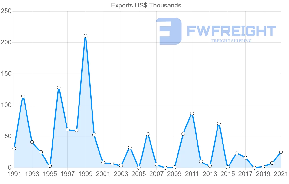 Shipping company from Sri Lanka to Bermuda