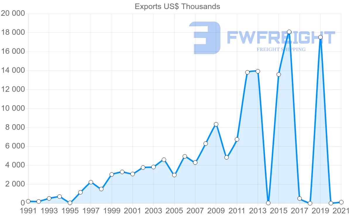 Shipping company from Sri Lanka to Bolivia