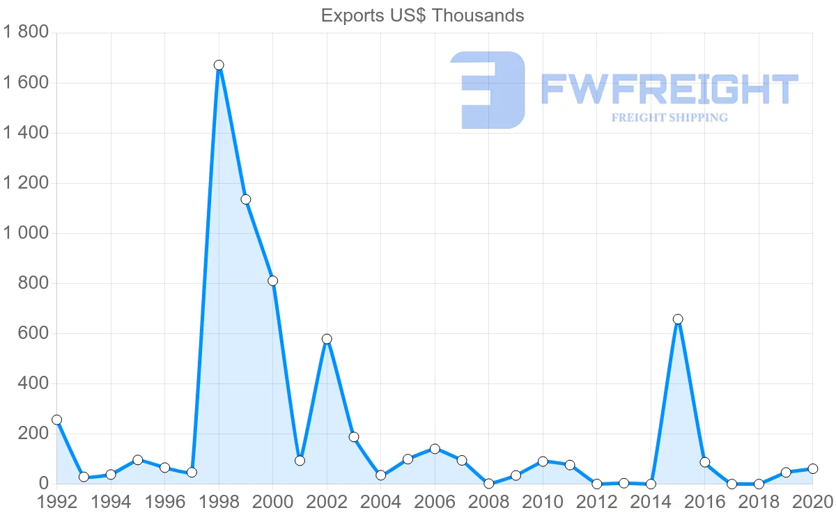 Shipping company from Sri Lanka to Botswana