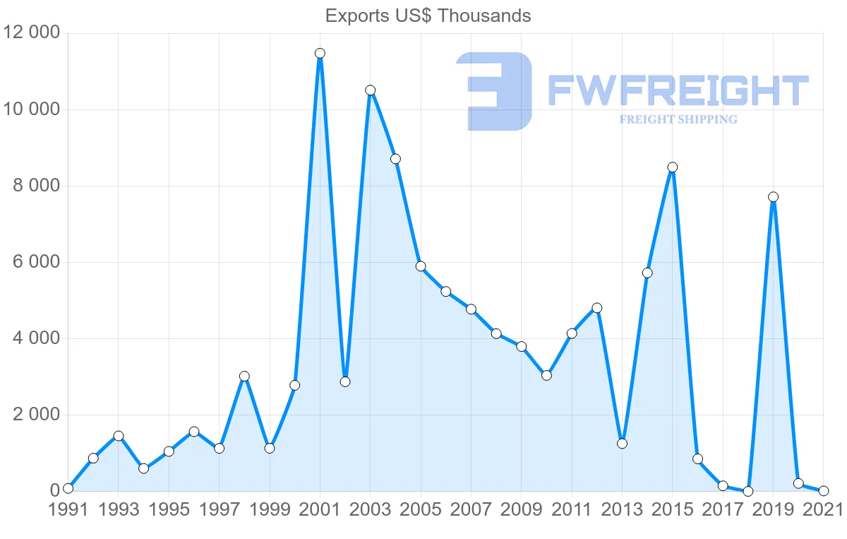 Shipping company from Sri Lanka to Bulgaria