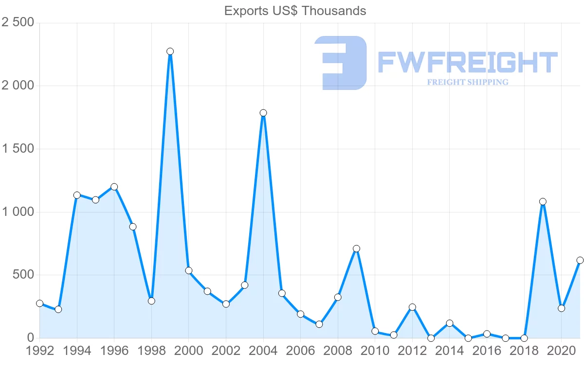 Shipping company from Sri Lanka to Cameroon