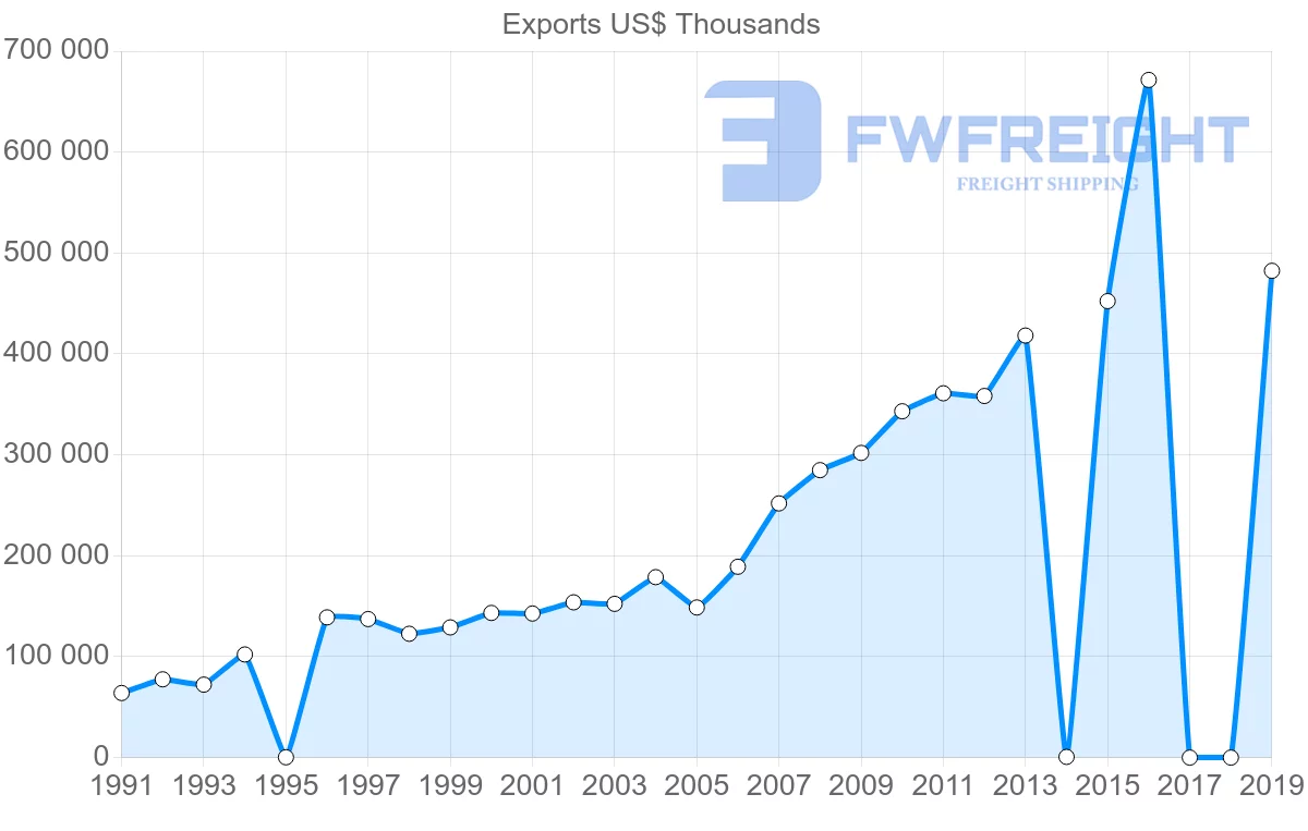Shipping company from Sri Lanka to Canada