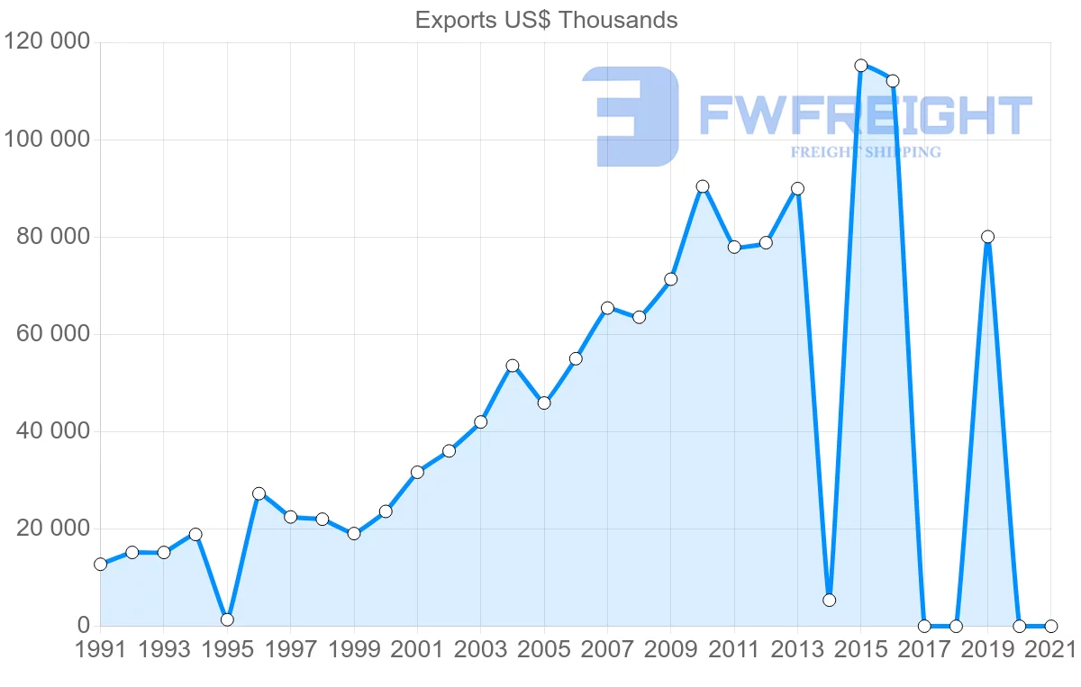 Shipping company from Sri Lanka to Chile