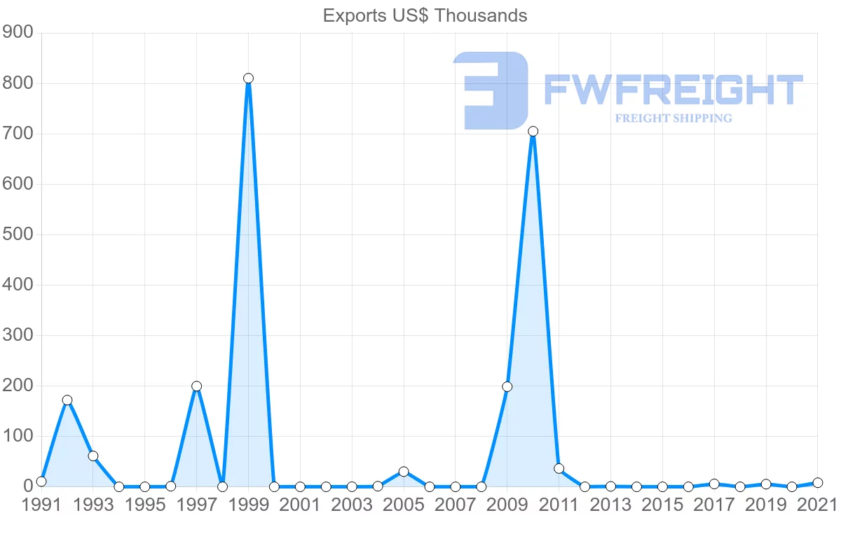 Shipping company from Sri Lanka to Cook Islands