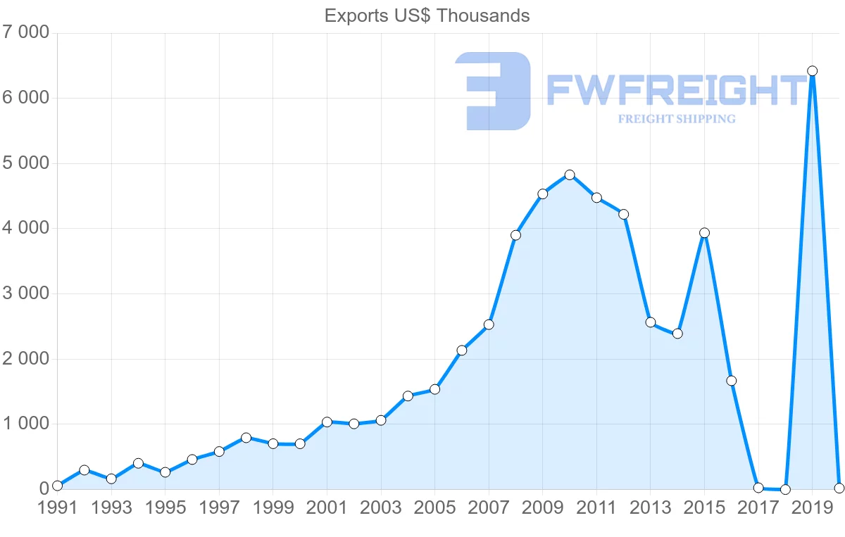 Shipping company from Sri Lanka to Costa Rica