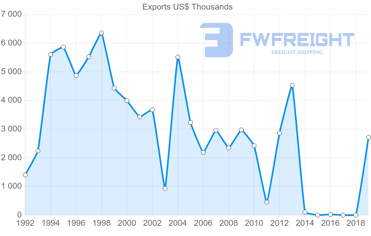 Shipping company from Sri Lanka to Croatia