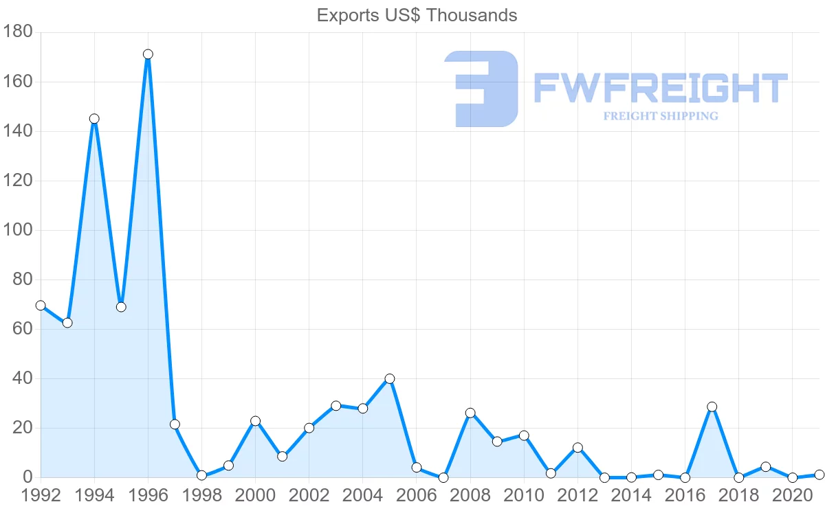 Shipping company from Sri Lanka to Cuba