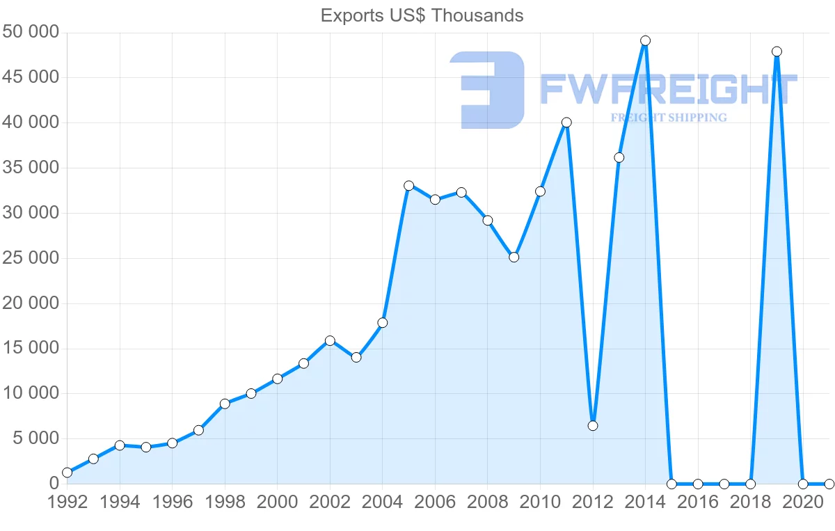 Shipping company from Sri Lanka to Czech Republic