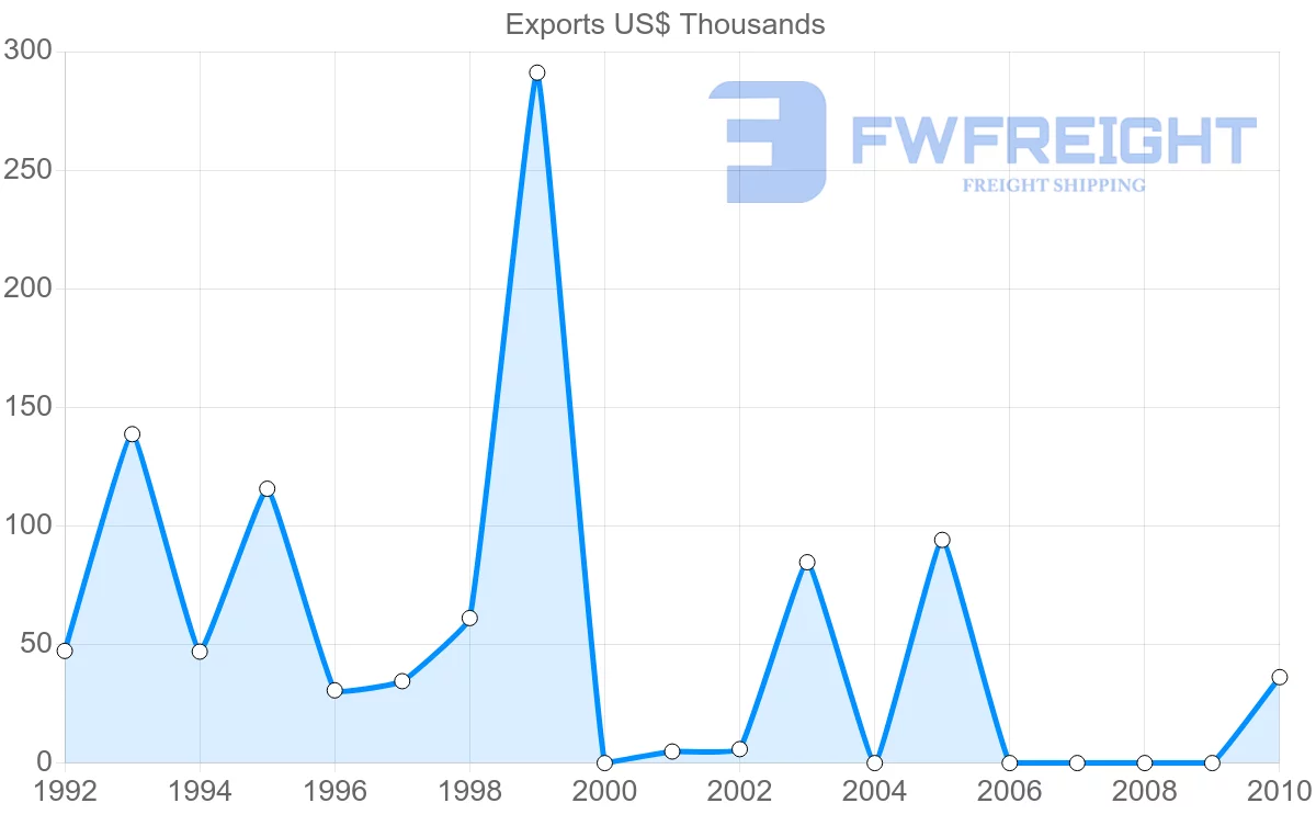 Shipping company from Sri Lanka to Democratic Republic of the Congo