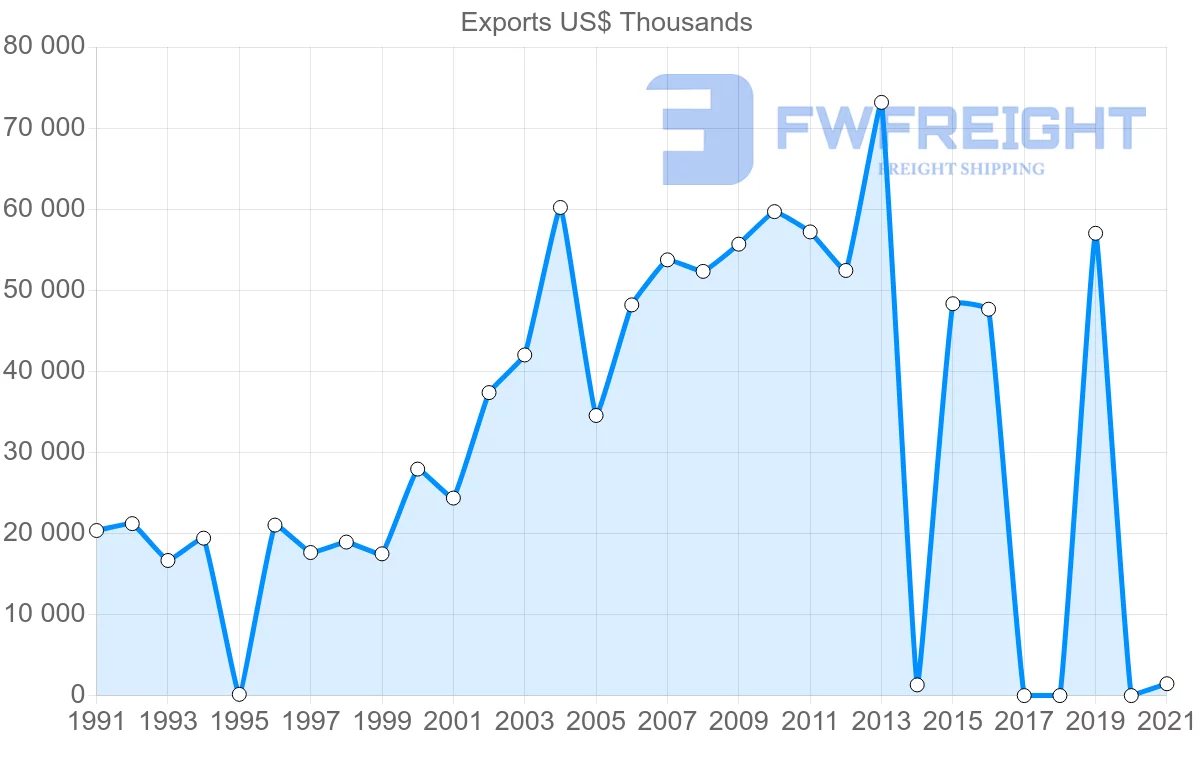 Shipping company from Sri Lanka to Denmark