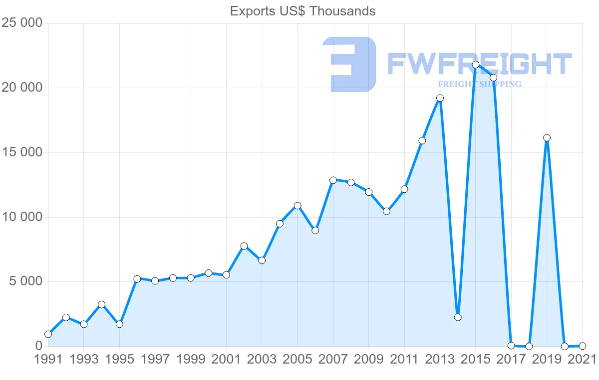 Shipping company from Sri Lanka to Ecuador