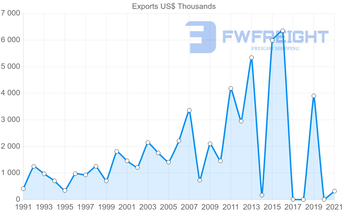 Shipping company from Sri Lanka to El Salvador