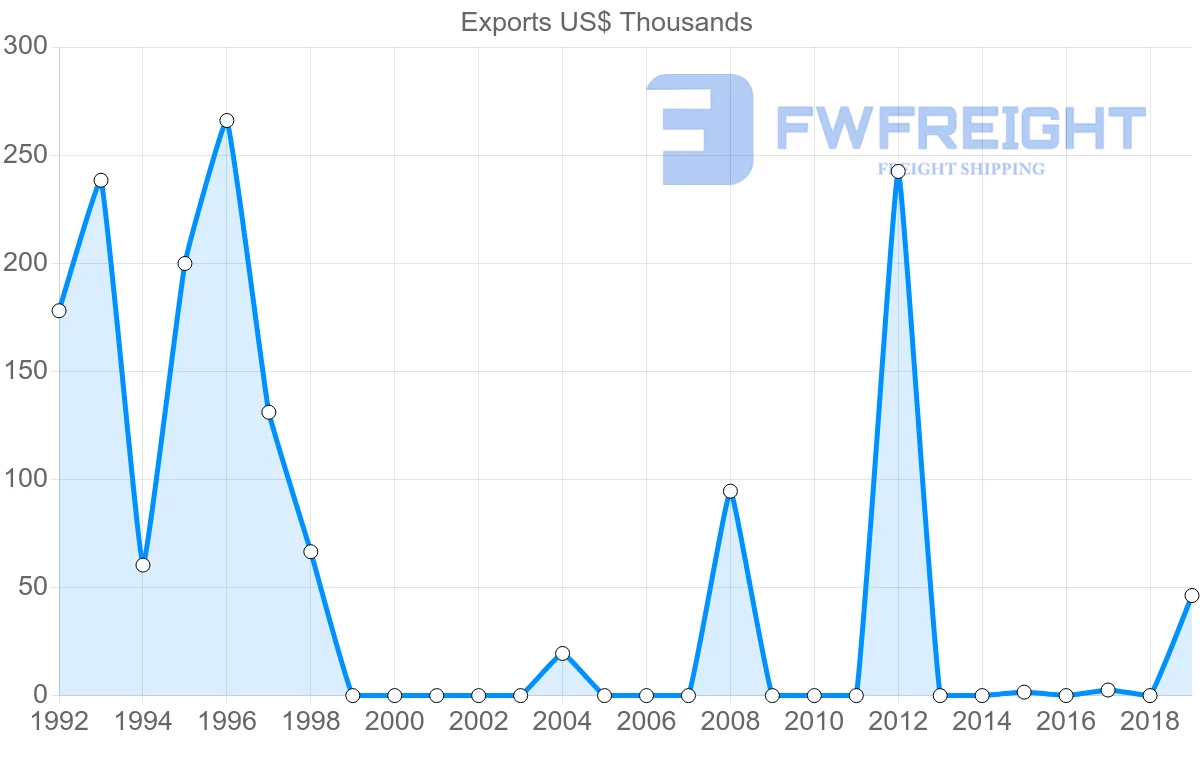 Shipping company from Sri Lanka to Eritrea