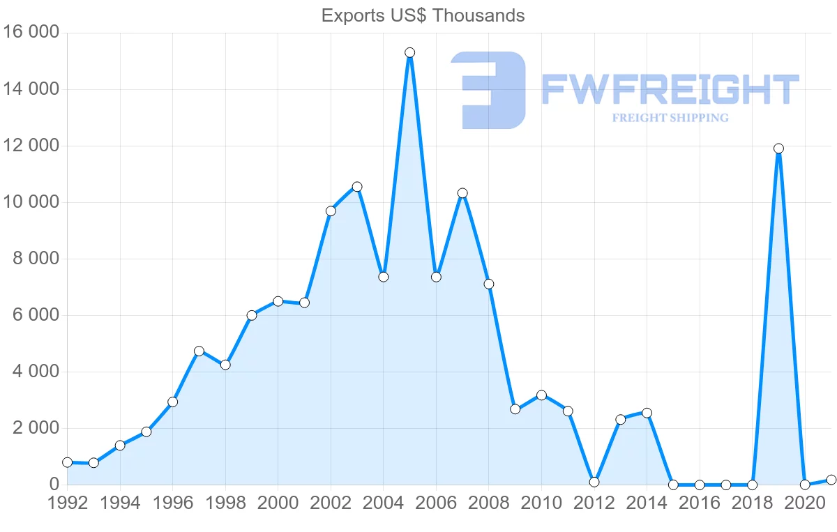 Shipping company from Sri Lanka to Estonia