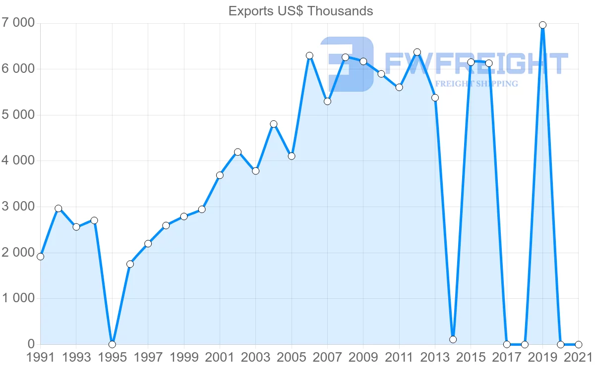 Shipping company from Sri Lanka to Fiji