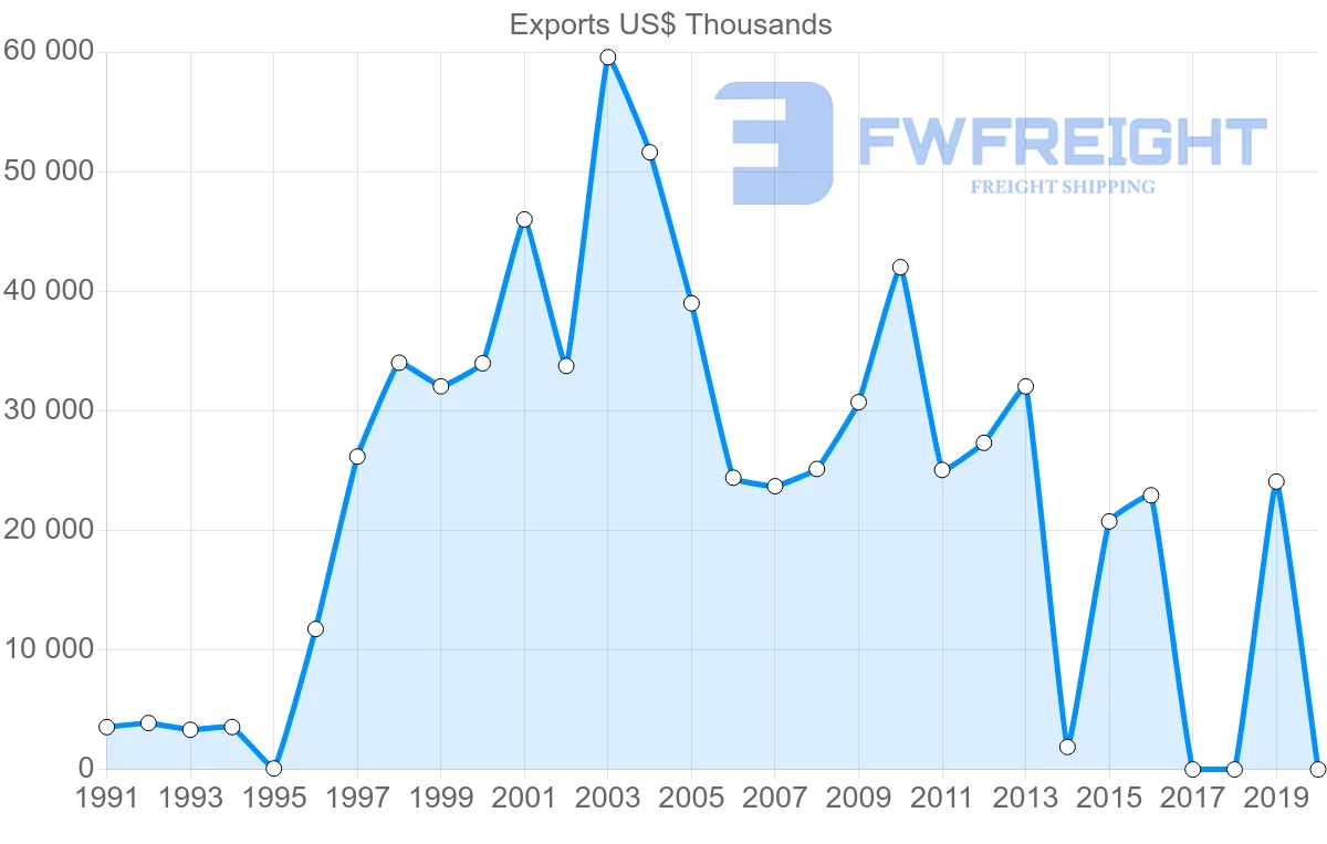Shipping company from Sri Lanka to Finland