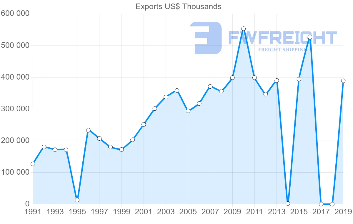Shipping company from Sri Lanka to France