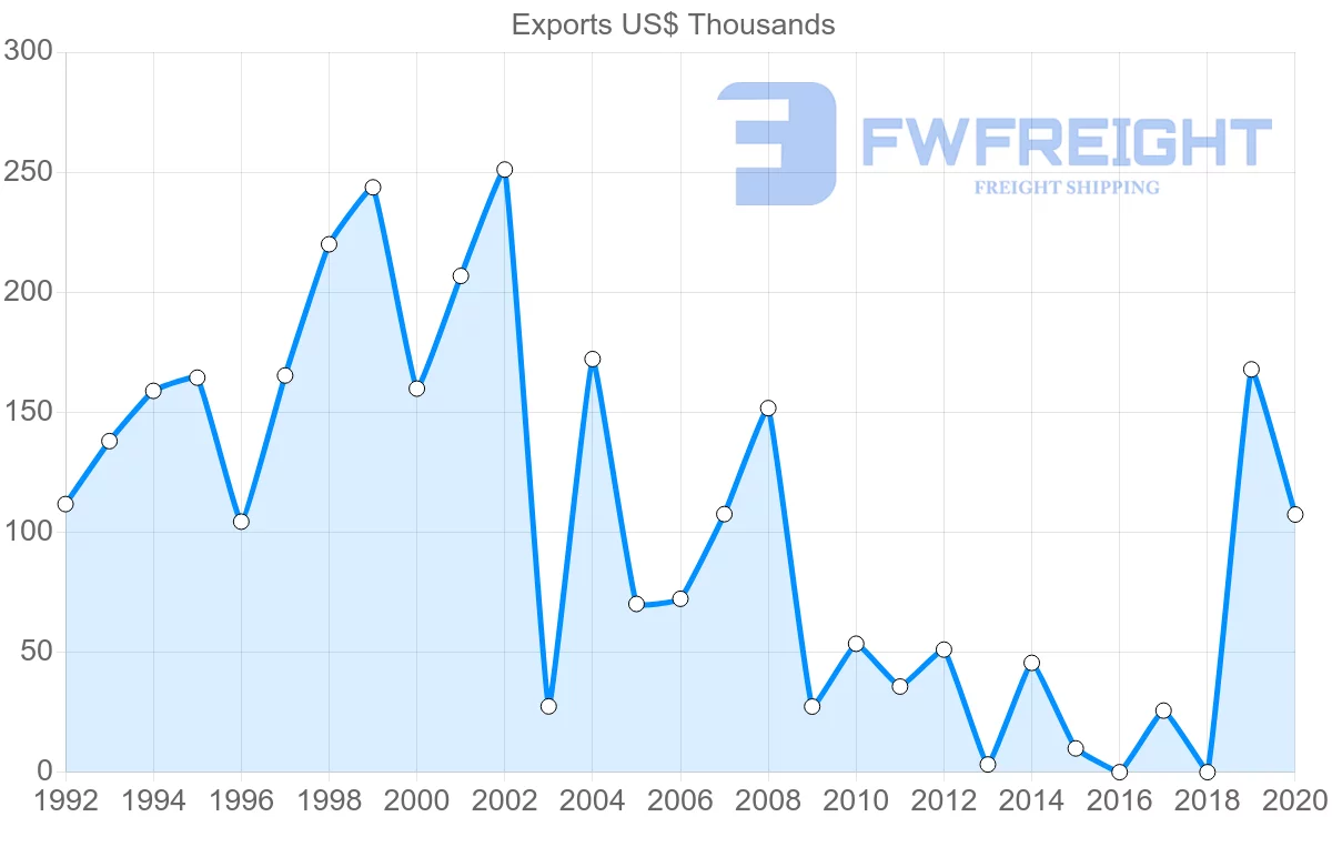 Shipping company from Sri Lanka to Gabon