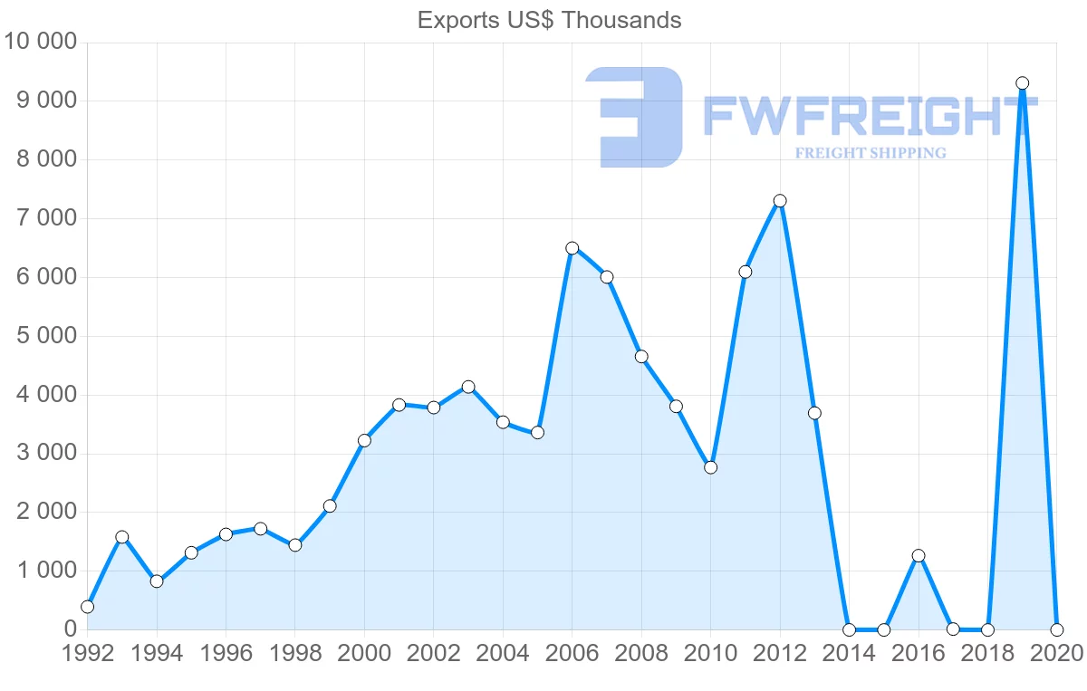Shipping company from Sri Lanka to Georgia