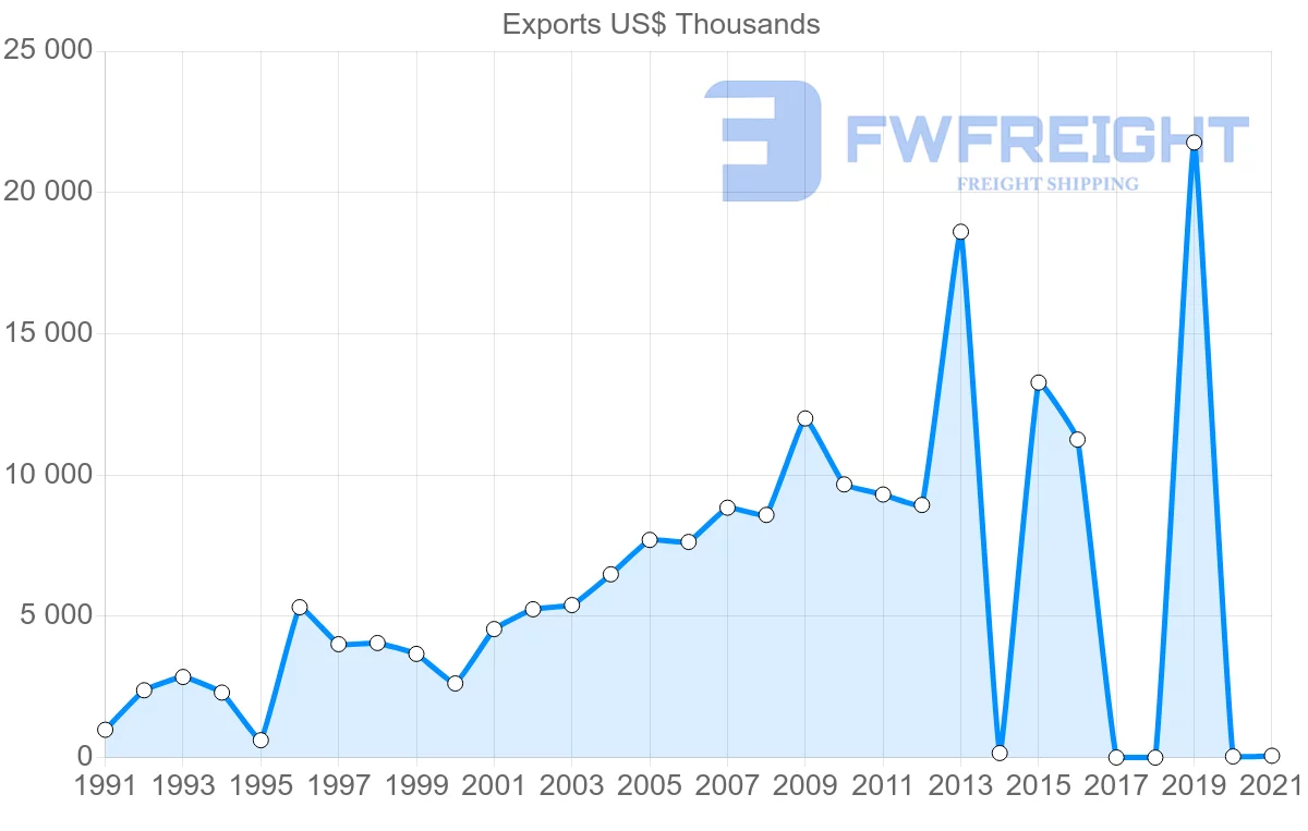 Shipping company from Sri Lanka to Guatemala