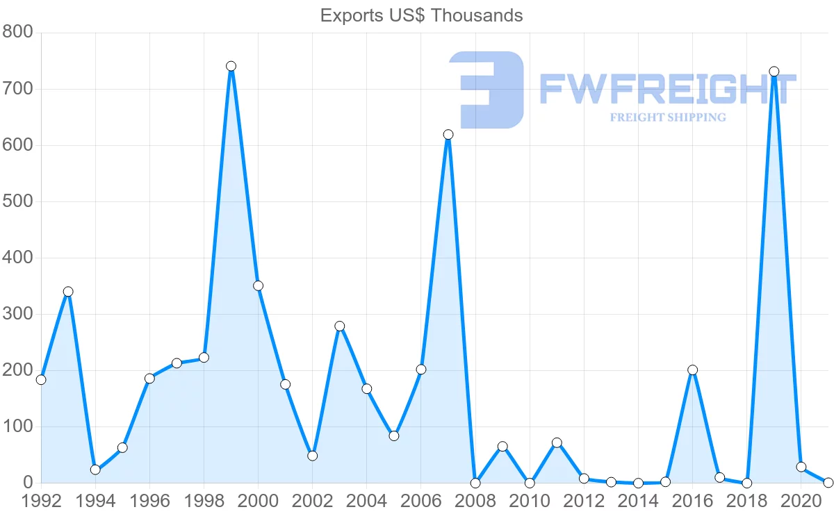 Shipping company from Sri Lanka to Guinea-Bissau