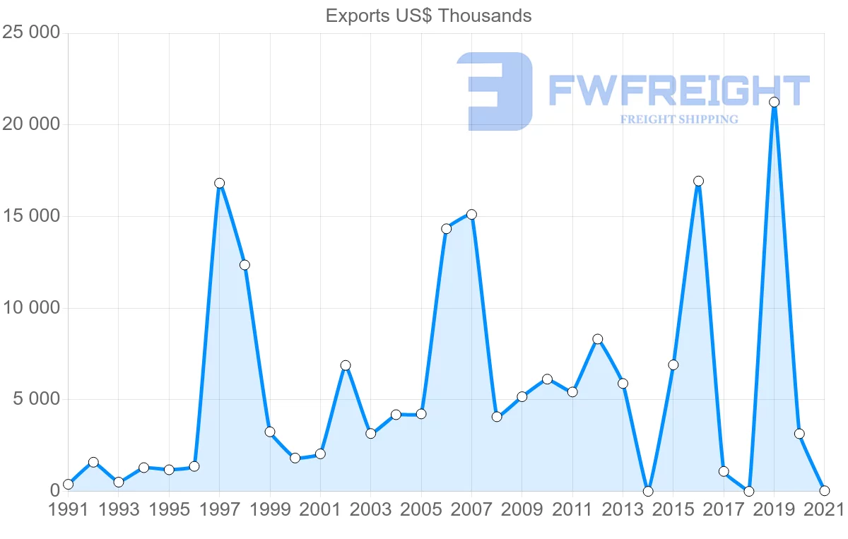 Shipping company from Sri Lanka to Guinea