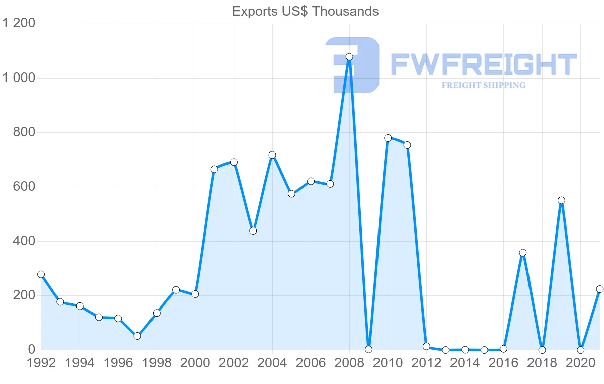 Shipping company from Sri Lanka to Guyana