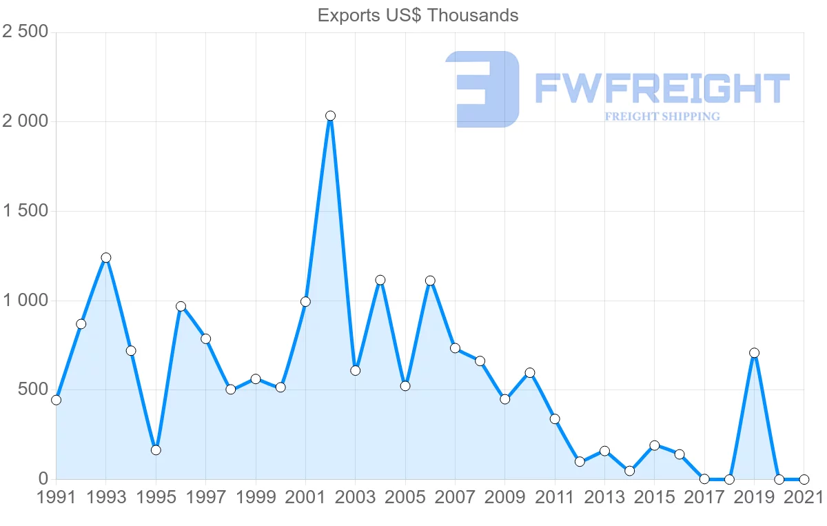 Shipping company from Sri Lanka to Iceland