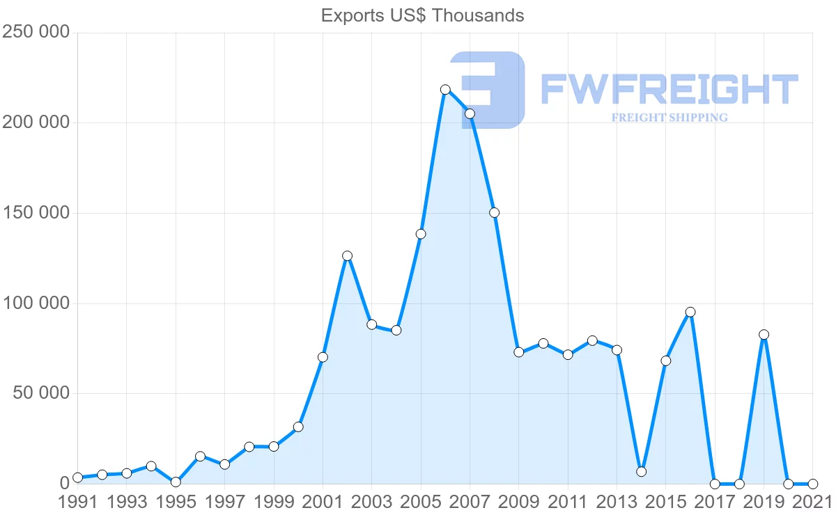 Shipping company from Sri Lanka to Indonesia