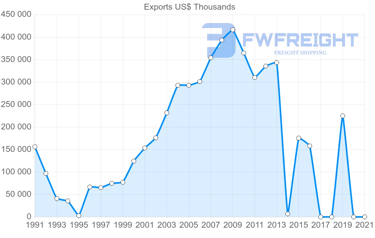 Shipping company from Sri Lanka to Iran