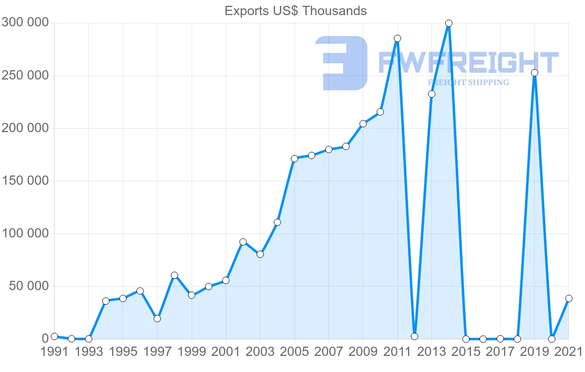 Shipping company from Sri Lanka to Iraq